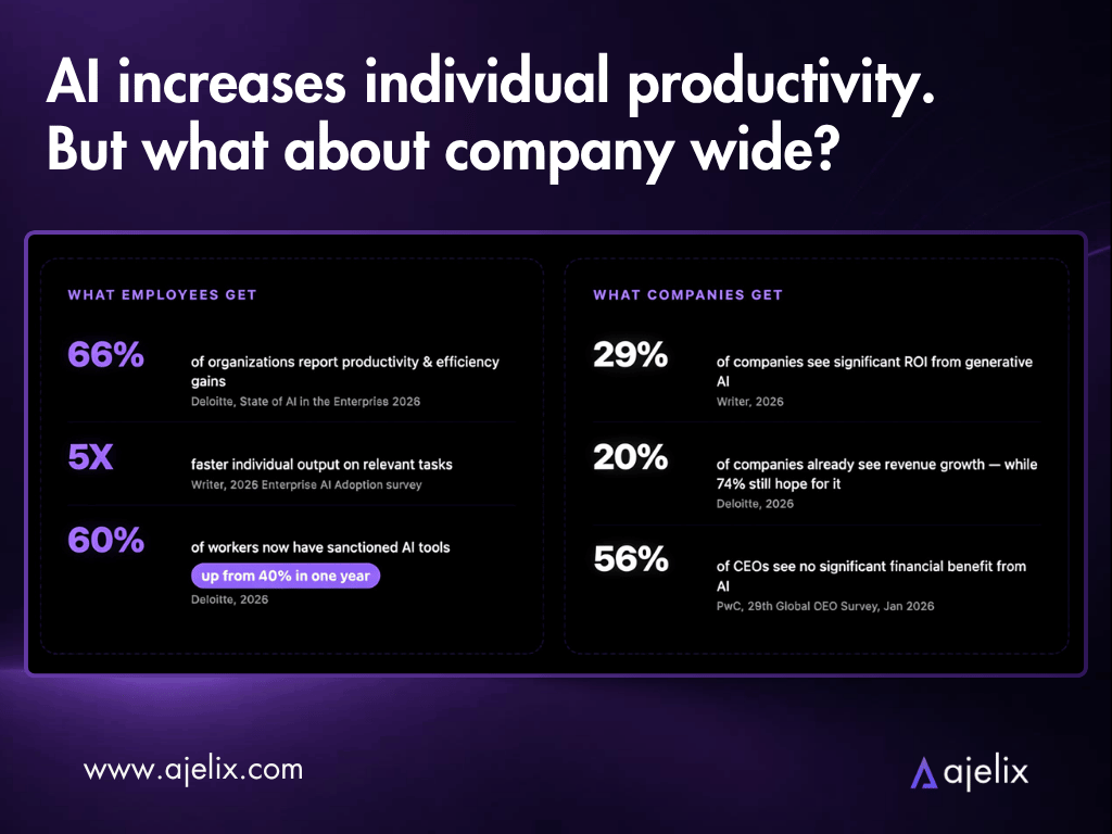 Individual productivity vs company-wide