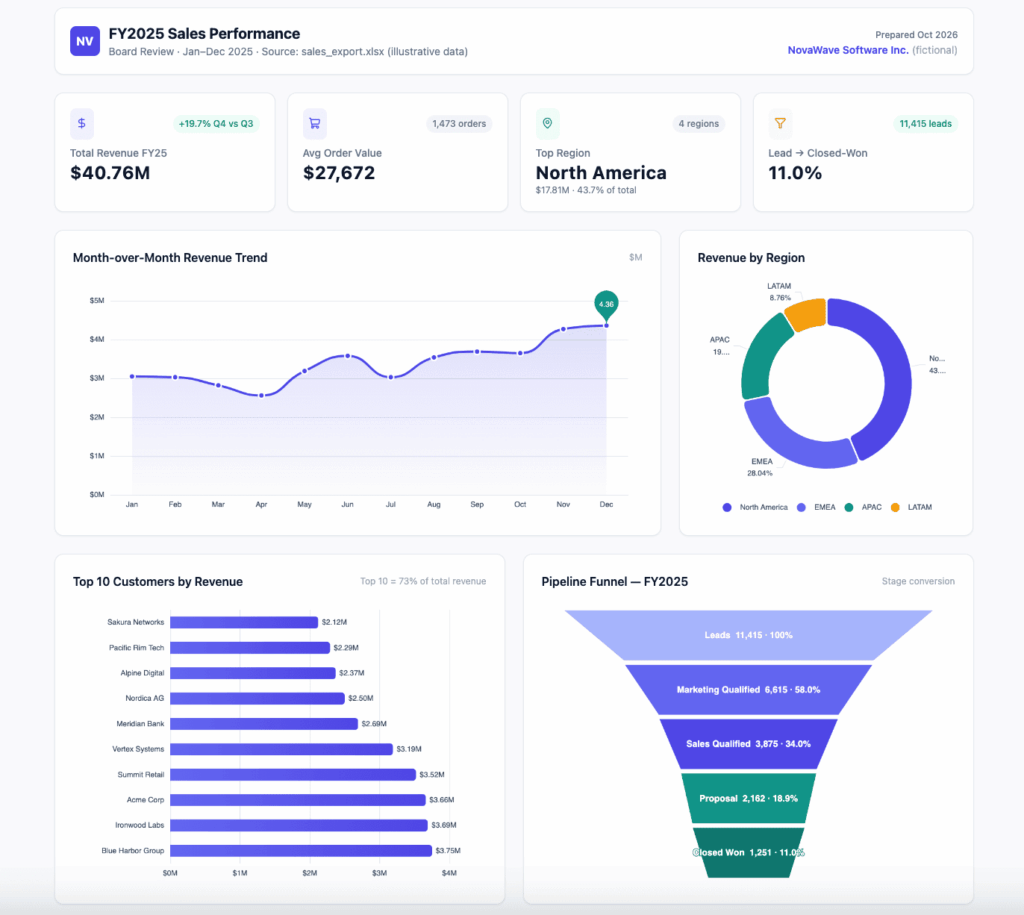 Sales performance dashboard and charts