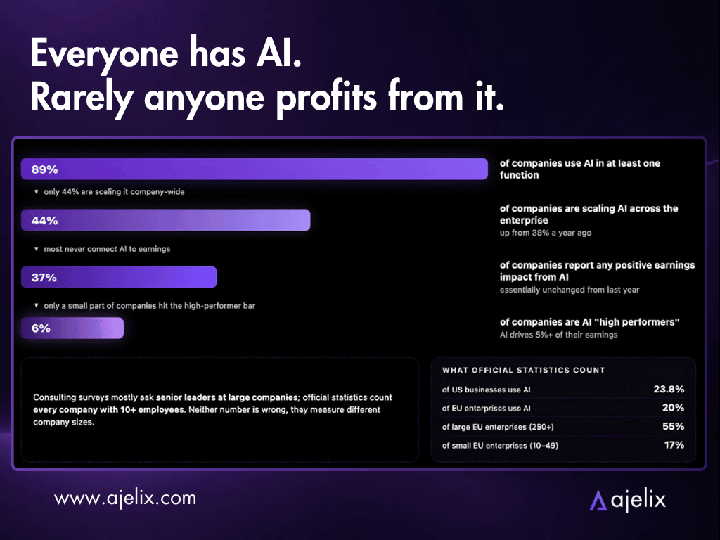 The current state of enterprise AI adoption